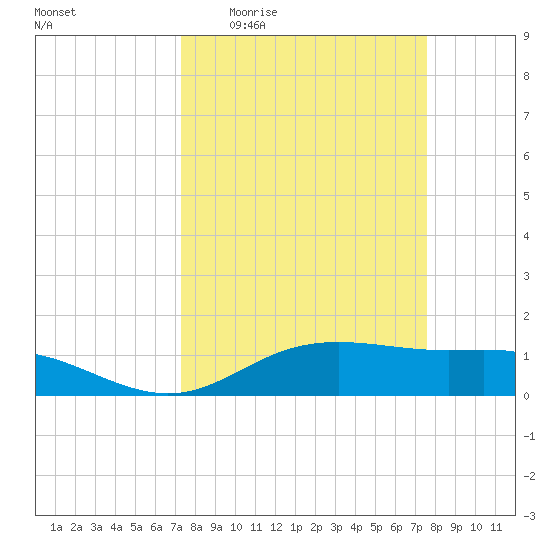 Lynchburg Landing tide chart for Saturday, March 25, 2023