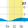 Lynchburg Landing tide chart for Monday, March 27, 2023