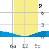Lynchburg Landing tide chart for Thursday, March 2, 2023