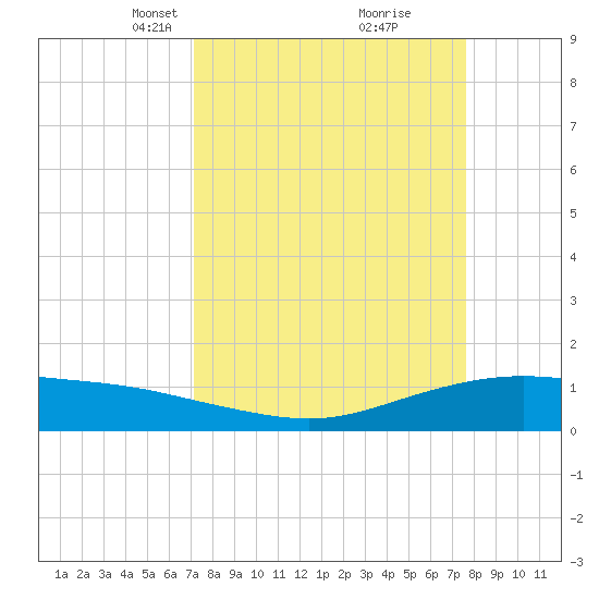 Lynchburg Landing tide chart for Friday, March 31, 2023