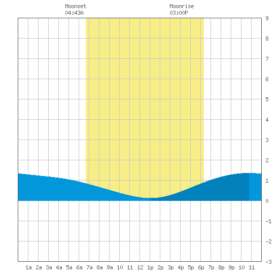 Lynchburg Landing tide chart for Friday, March 3, 2023