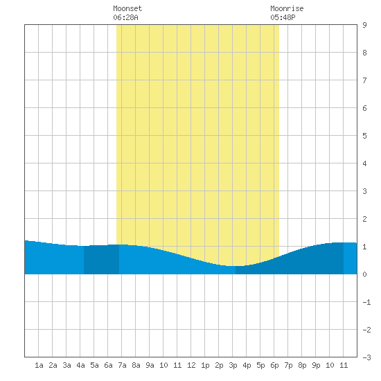 Lynchburg Landing tide chart for Monday, March 6, 2023