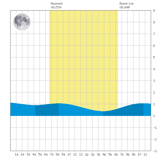 Lynchburg Landing tide chart for Tuesday, March 7, 2023