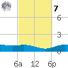 Lynchburg Landing tide chart for Tuesday, March 7, 2023