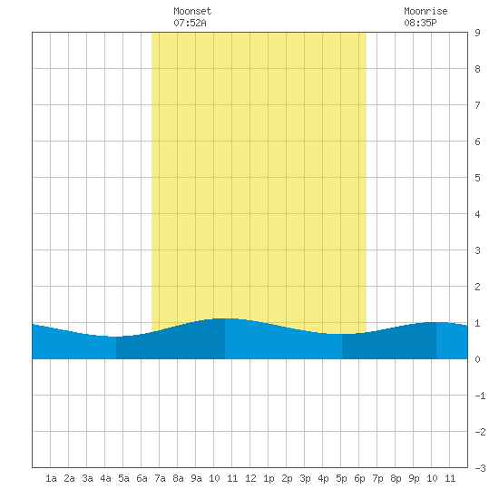 Lynchburg Landing tide chart for Thursday, March 9, 2023