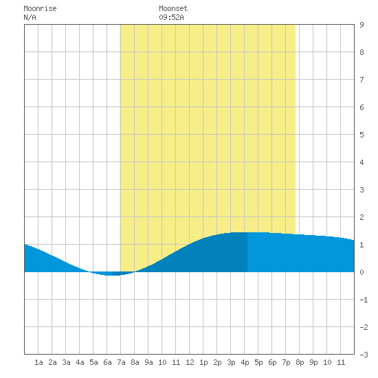 Lynchburg Landing tide chart for Monday, April 10, 2023
