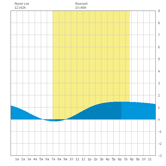 Lynchburg Landing tide chart for Tuesday, April 11, 2023