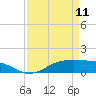 Lynchburg Landing tide chart for Tuesday, April 11, 2023