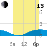Lynchburg Landing tide chart for Thursday, April 13, 2023