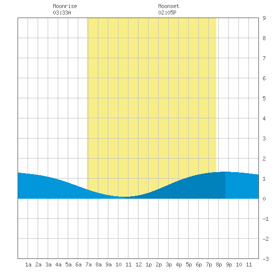 Lynchburg Landing tide chart for Friday, April 14, 2023