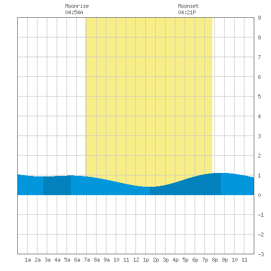 Lynchburg Landing tide chart for Sunday, April 16, 2023