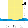 Lynchburg Landing tide chart for Sunday, April 16, 2023