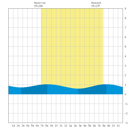 Lynchburg Landing tide chart for Monday, April 17, 2023