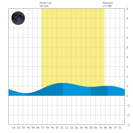 Lynchburg Landing tide chart for Wednesday, April 19, 2023