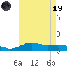 Lynchburg Landing tide chart for Wednesday, April 19, 2023