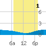 Lynchburg Landing tide chart for Saturday, April 1, 2023