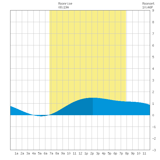 Lynchburg Landing tide chart for Saturday, April 22, 2023