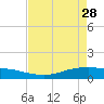 Lynchburg Landing tide chart for Friday, April 28, 2023