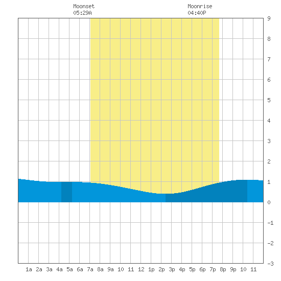Lynchburg Landing tide chart for Sunday, April 2, 2023