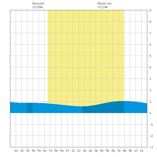 Lynchburg Landing tide chart for Sunday, April 30, 2023