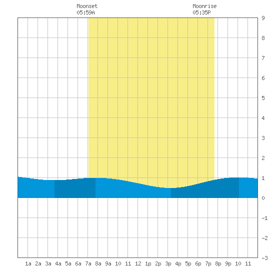 Lynchburg Landing tide chart for Monday, April 3, 2023