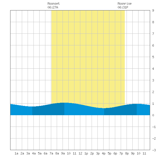 Lynchburg Landing tide chart for Tuesday, April 4, 2023