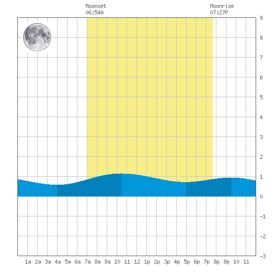 Lynchburg Landing tide chart for Wednesday, April 5, 2023