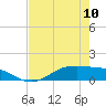 Lynchburg Landing tide chart for Wednesday, May 10, 2023