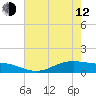 Lynchburg Landing tide chart for Friday, May 12, 2023