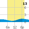 Lynchburg Landing tide chart for Saturday, May 13, 2023