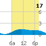 Lynchburg Landing tide chart for Wednesday, May 17, 2023