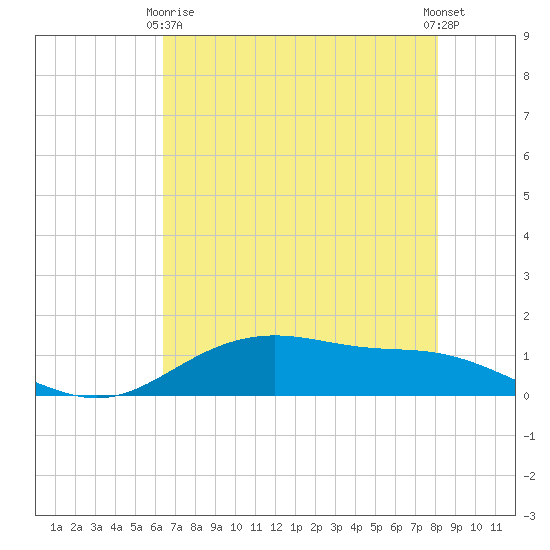 Lynchburg Landing tide chart for Thursday, May 18, 2023