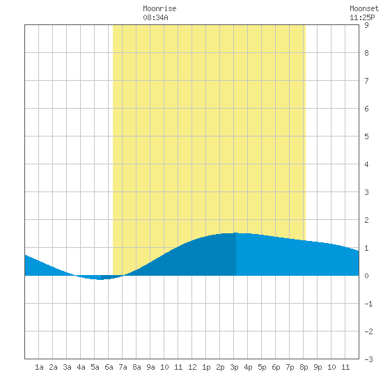 Lynchburg Landing tide chart for Monday, May 22, 2023