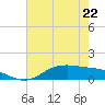 Lynchburg Landing tide chart for Monday, May 22, 2023
