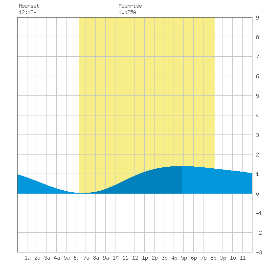 Lynchburg Landing tide chart for Wednesday, May 24, 2023