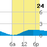 Lynchburg Landing tide chart for Wednesday, May 24, 2023