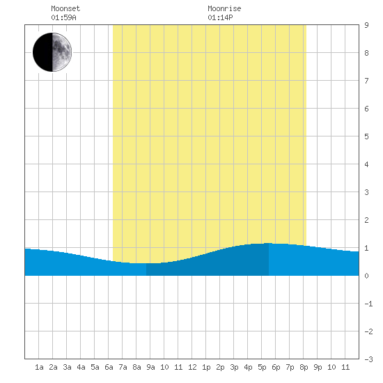 Lynchburg Landing tide chart for Saturday, May 27, 2023