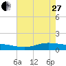 Lynchburg Landing tide chart for Saturday, May 27, 2023