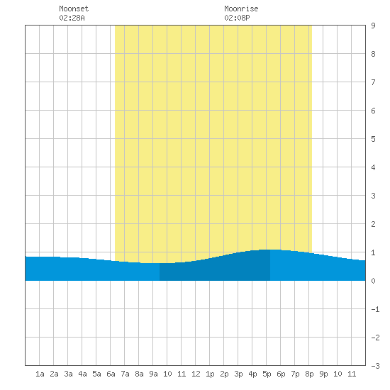 Lynchburg Landing tide chart for Sunday, May 28, 2023
