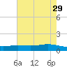 Lynchburg Landing tide chart for Monday, May 29, 2023