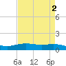 Lynchburg Landing tide chart for Tuesday, May 2, 2023