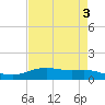 Lynchburg Landing tide chart for Wednesday, May 3, 2023