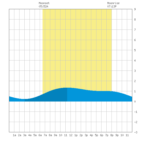 Lynchburg Landing tide chart for Thursday, May 4, 2023