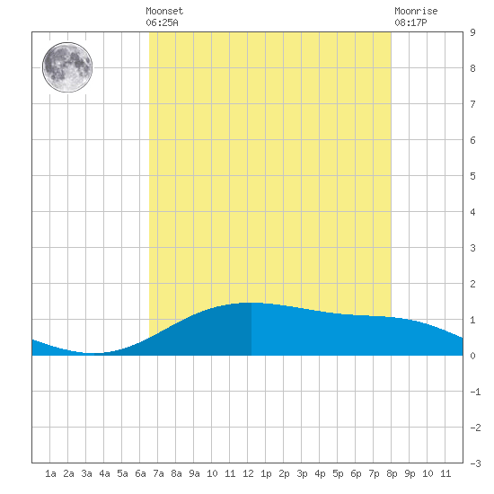 Lynchburg Landing tide chart for Friday, May 5, 2023