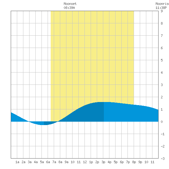 Lynchburg Landing tide chart for Monday, May 8, 2023