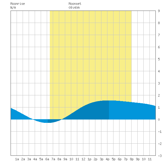 Lynchburg Landing tide chart for Tuesday, May 9, 2023
