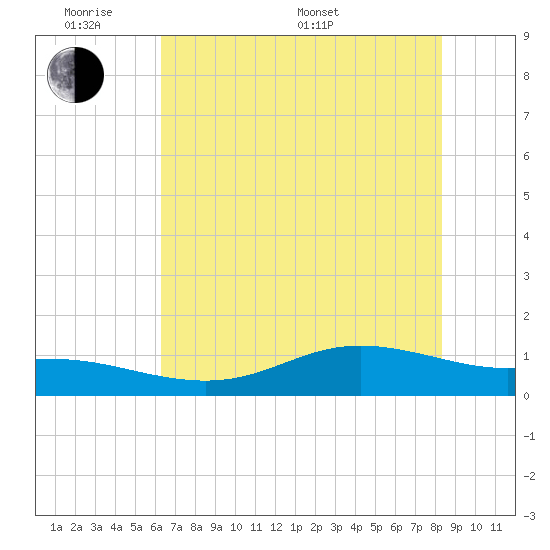 Lynchburg Landing tide chart for Saturday, June 10, 2023