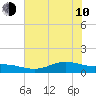 Lynchburg Landing tide chart for Saturday, June 10, 2023
