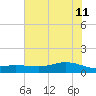 Lynchburg Landing tide chart for Sunday, June 11, 2023