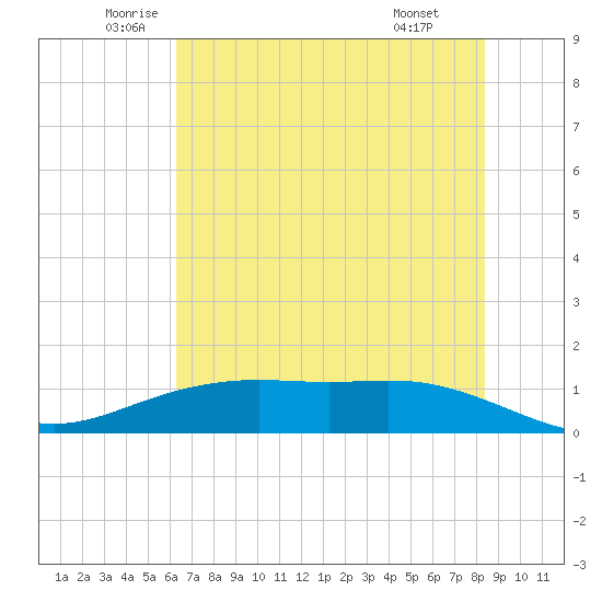Lynchburg Landing tide chart for Tuesday, June 13, 2023
